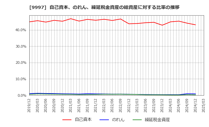 9997 (株)ベルーナ: 自己資本、のれん、繰延税金資産の総資産に対する比率の推移