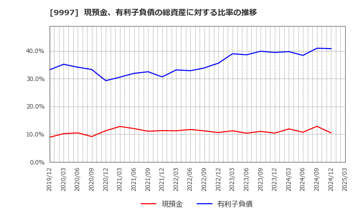 9997 (株)ベルーナ: 現預金、有利子負債の総資産に対する比率の推移