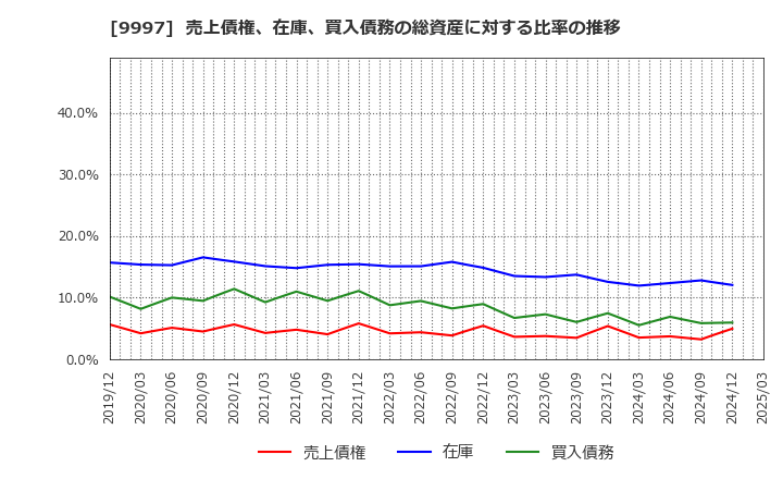 9997 (株)ベルーナ: 売上債権、在庫、買入債務の総資産に対する比率の推移