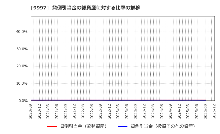 9997 (株)ベルーナ: 貸倒引当金の総資産に対する比率の推移