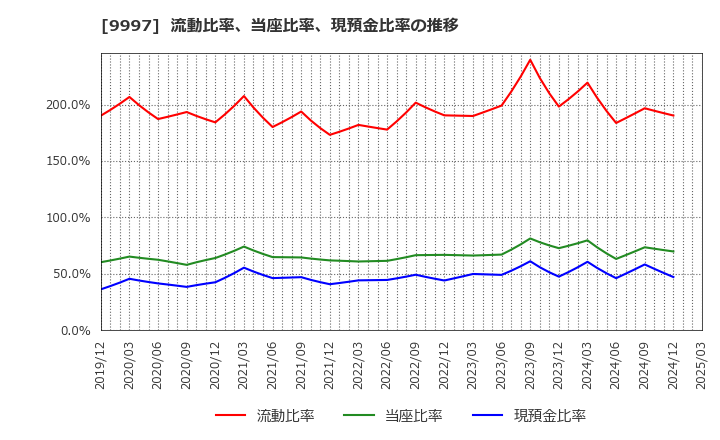 9997 (株)ベルーナ: 流動比率、当座比率、現預金比率の推移