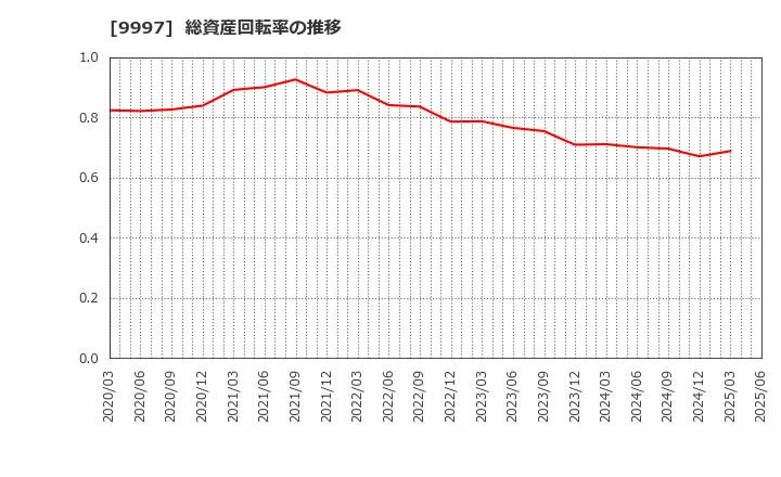 9997 (株)ベルーナ: 総資産回転率の推移