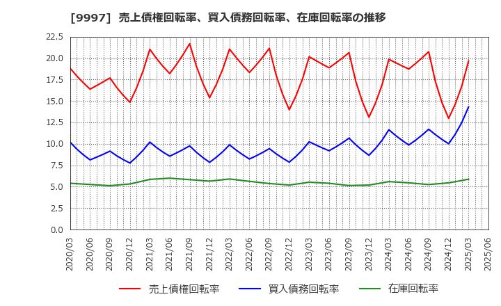9997 (株)ベルーナ: 売上債権回転率、買入債務回転率、在庫回転率の推移