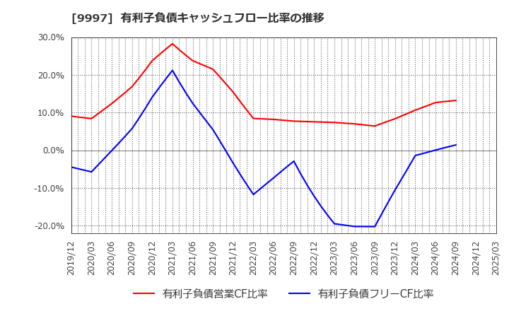9997 (株)ベルーナ: 有利子負債キャッシュフロー比率の推移